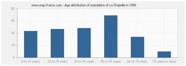 Age distribution of population of La Chapelle in 1999